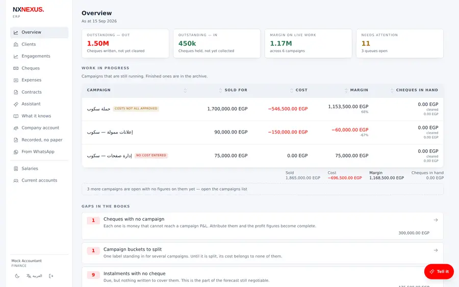 The Nexus ERP overview: outstanding cheques in and out, margin on live work, a work-in-progress campaign table with Arabic names, and a ‘gaps in the books’ queue.
